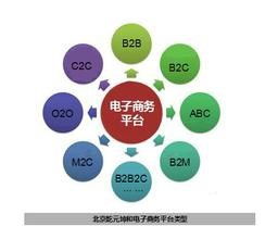 电子商务几门专业课考