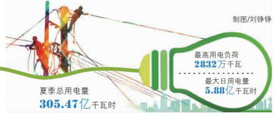 全国用电负荷创历史新高，电力需求与未来展望