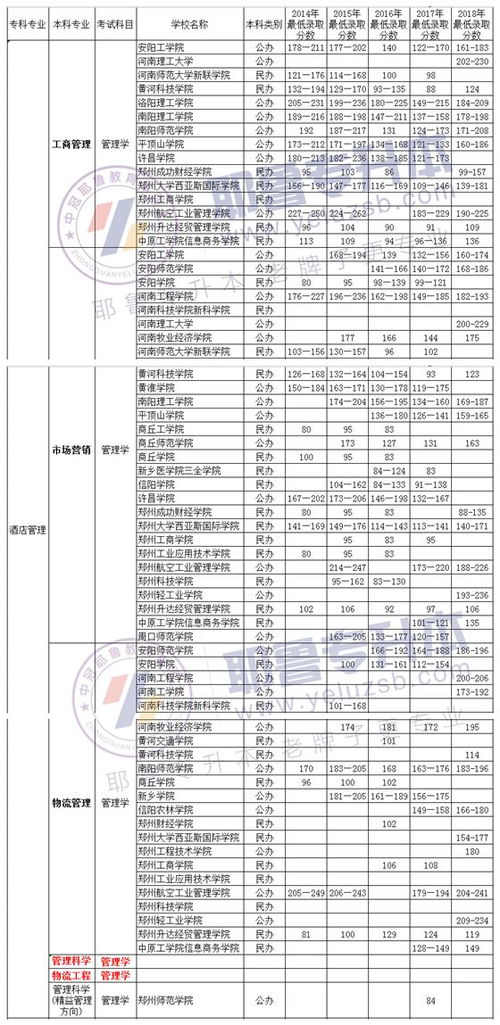 电子商务专业升本要考几科